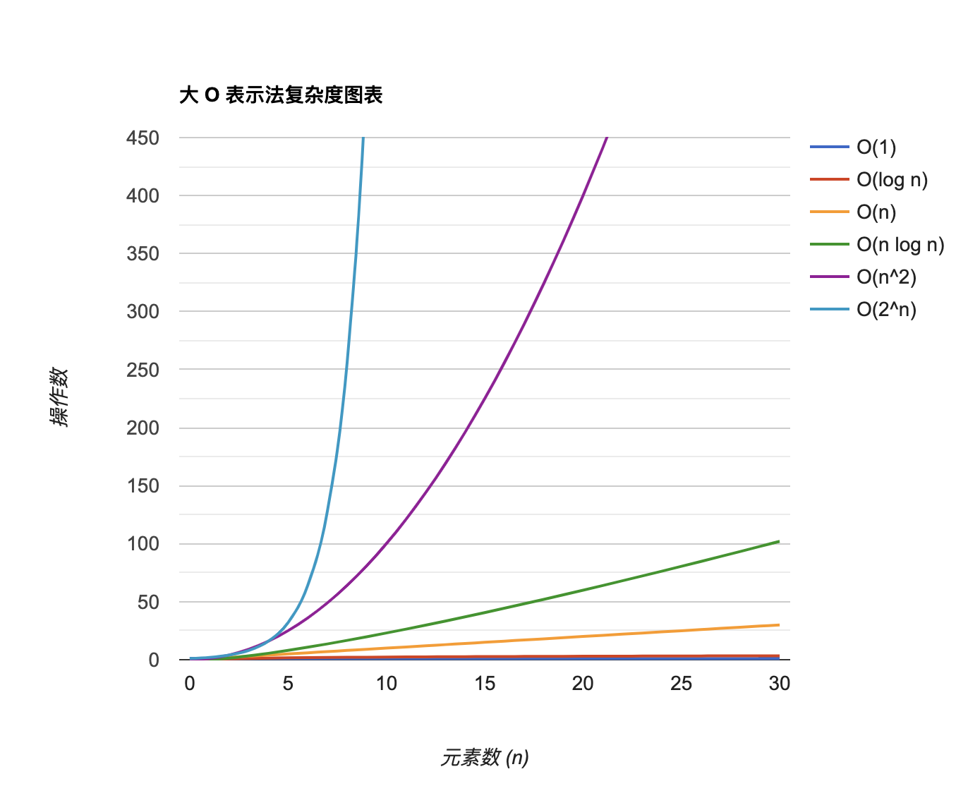 大 O 表示法的消耗