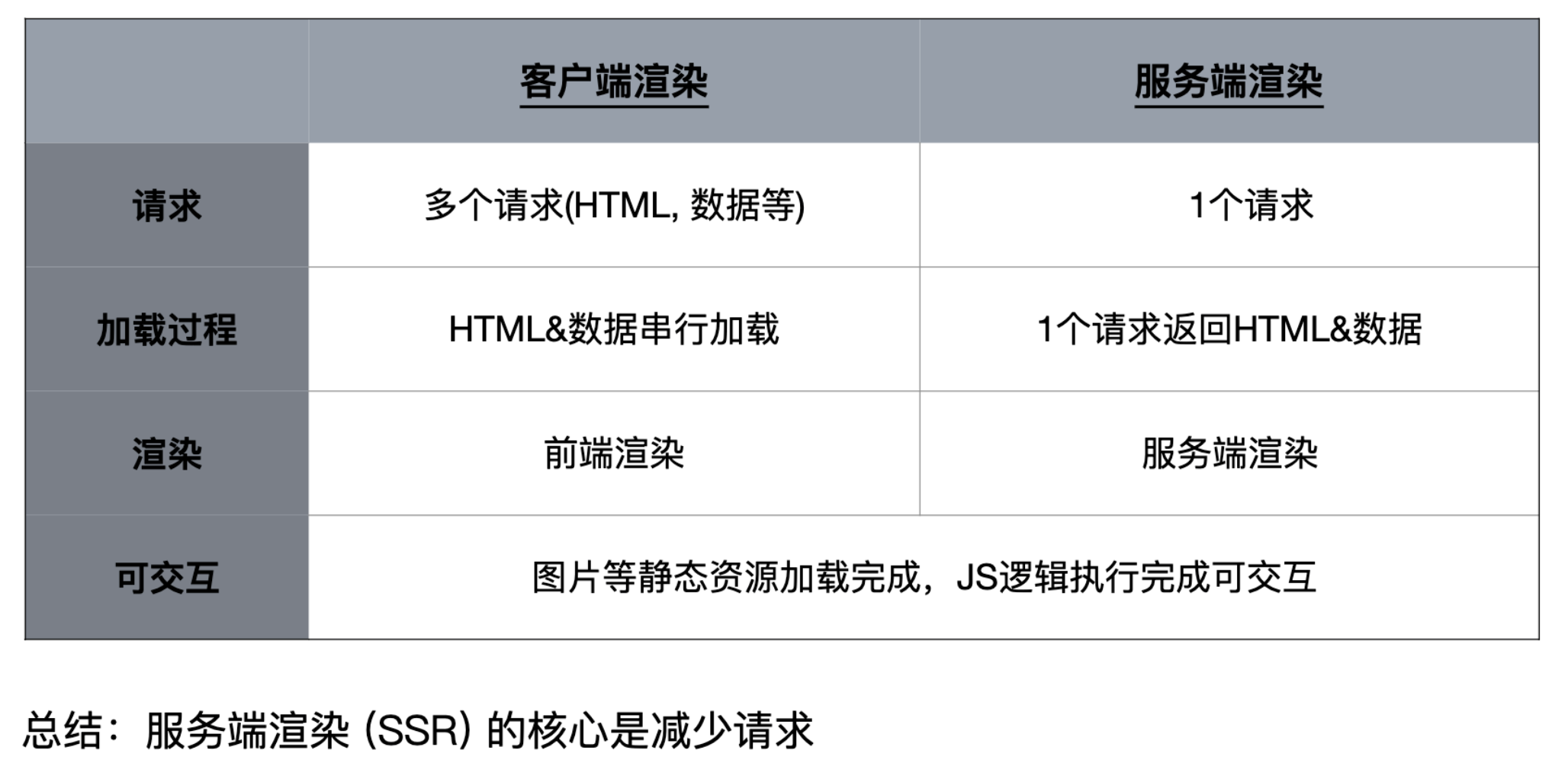 客户端渲染 vs 服务端渲染