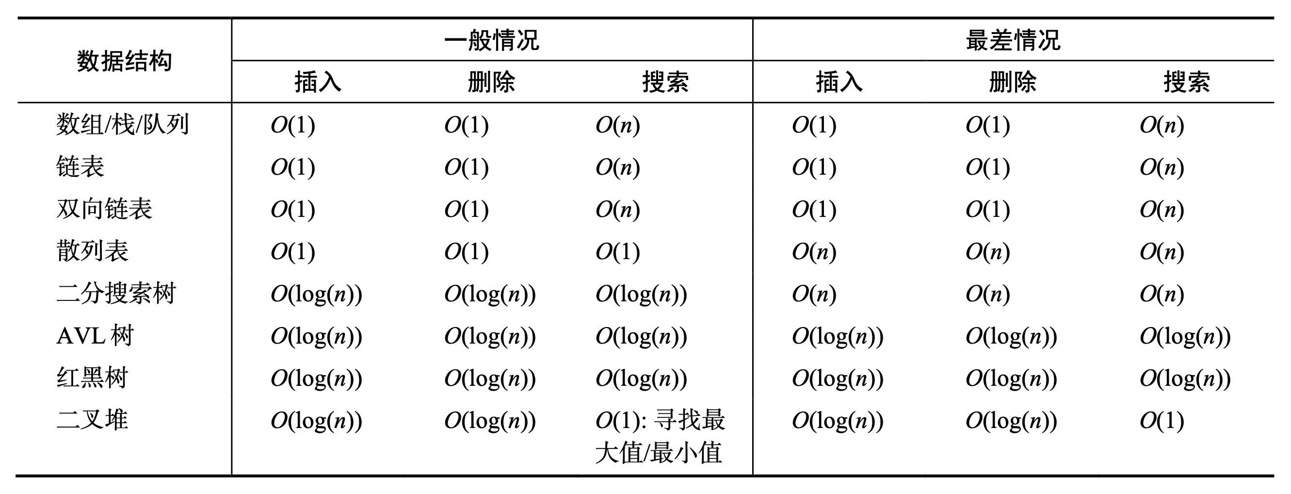 数据结构时间复杂度