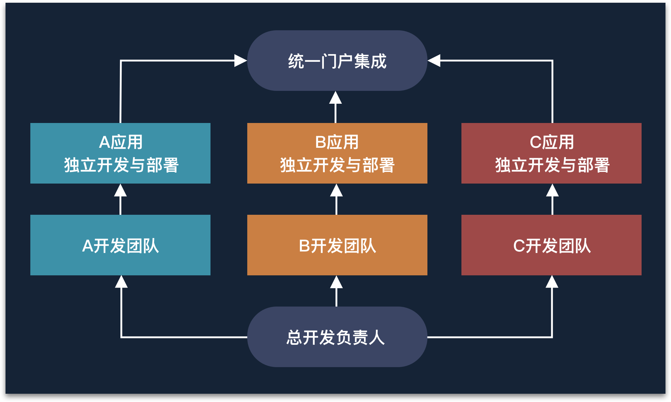 Godzilla 整合功能