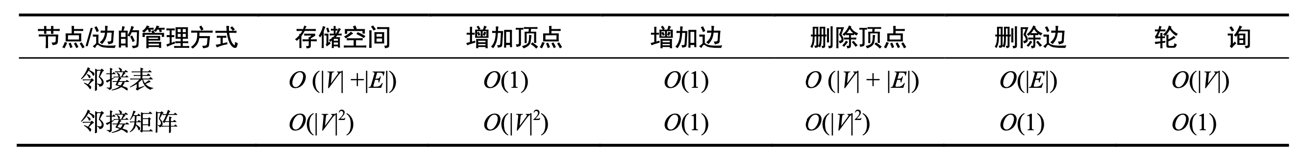 图时间复杂度