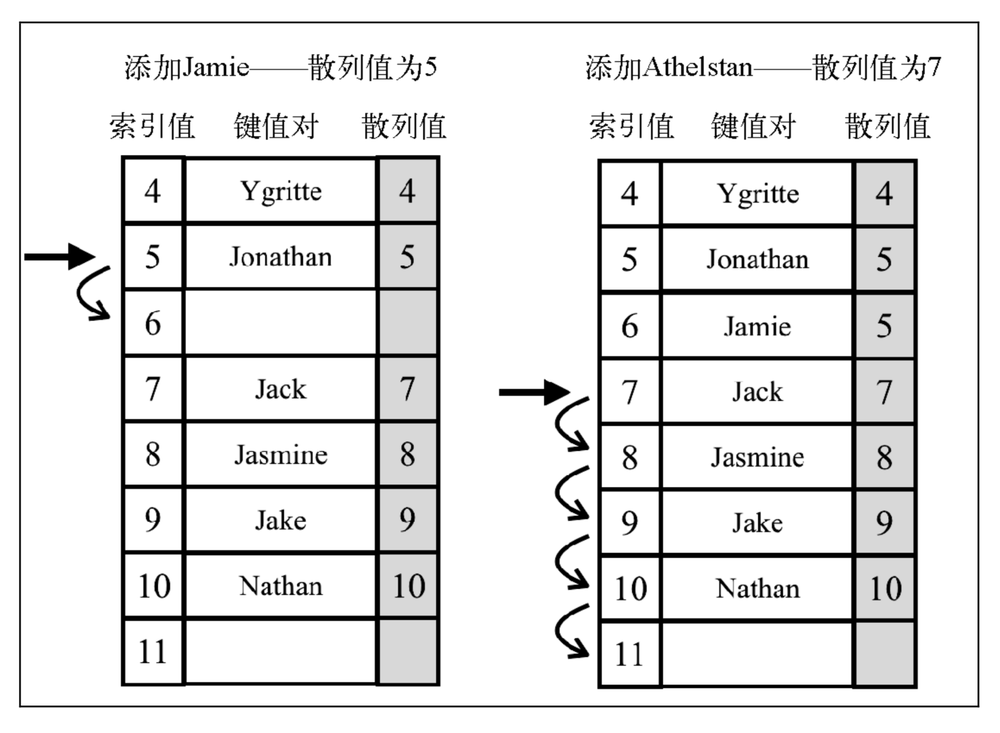 线性探查添加元素展示图