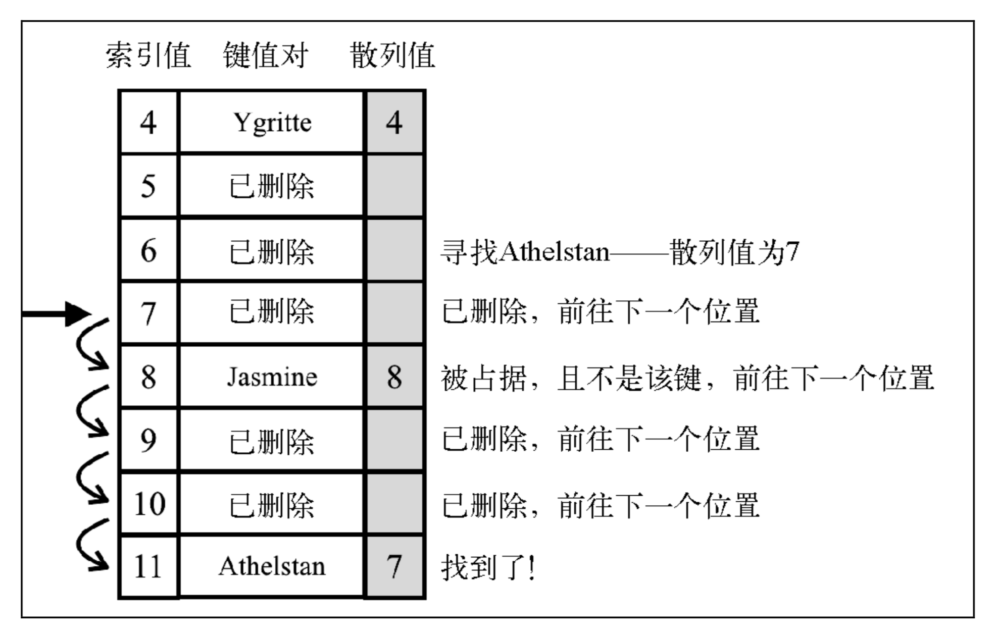 线性探查元素软删除展示图