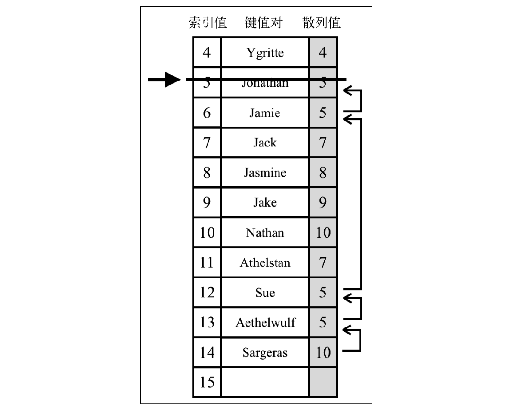 线性探查删除元素移动位置展示图