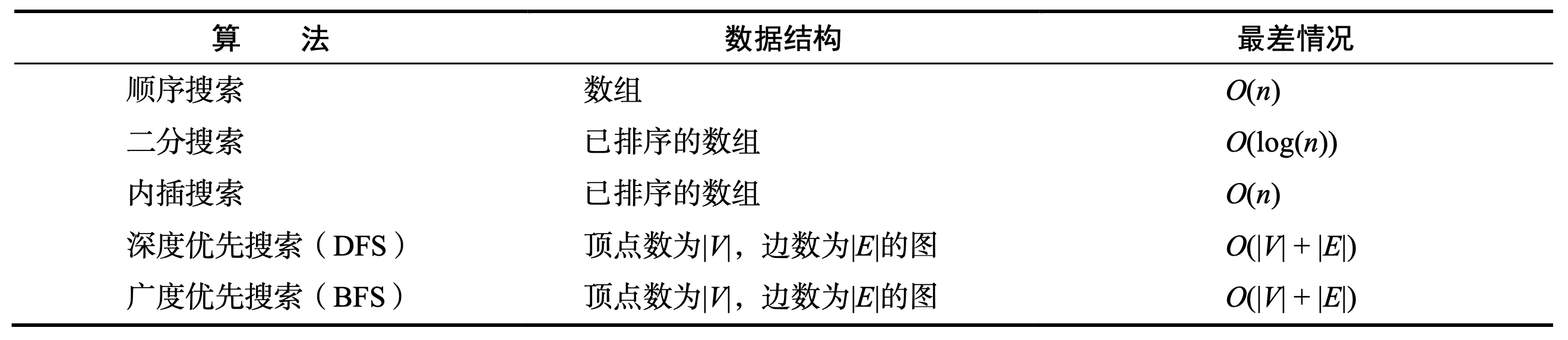 搜索算法时间复杂度