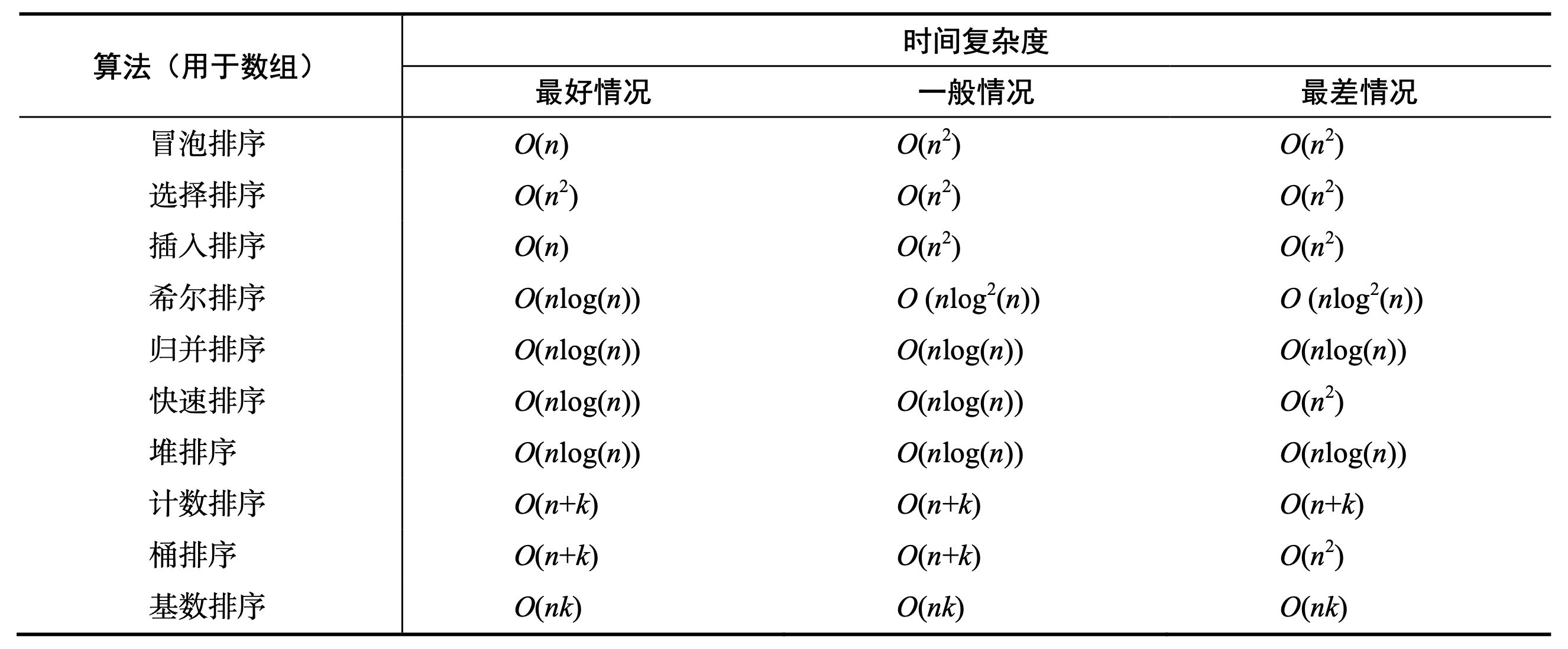 排序算法时间复杂度