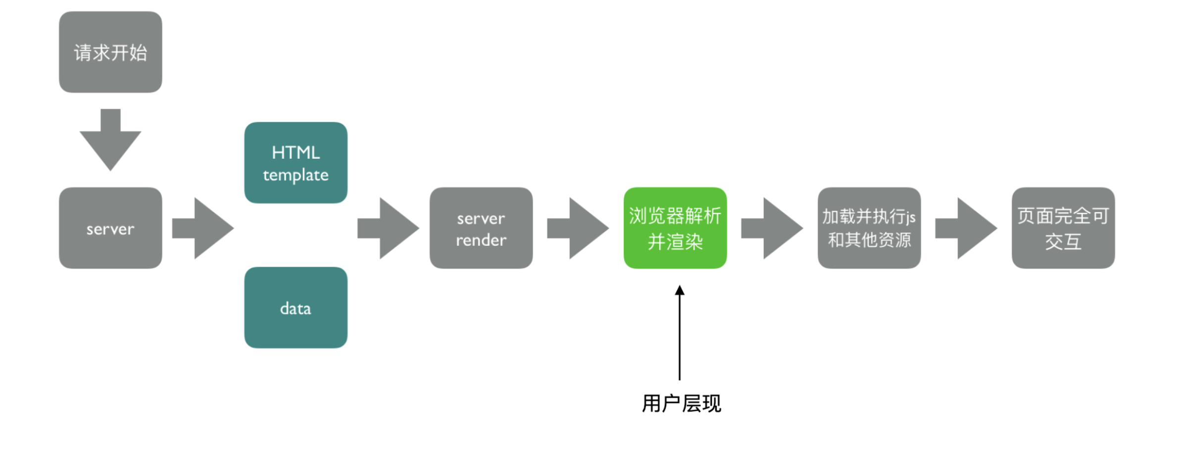 浏览器和服务器交互流程